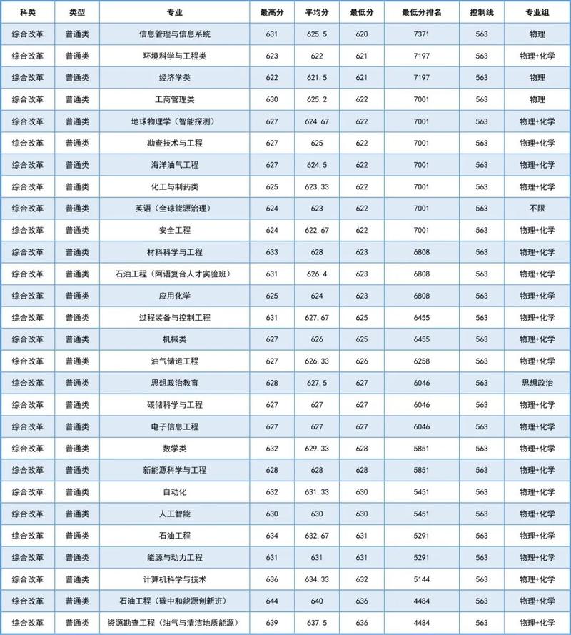 石油大学华东考博科目有哪些？-图3