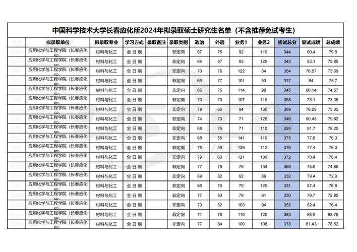 中科大生物考研报录比具体是多少？-图2