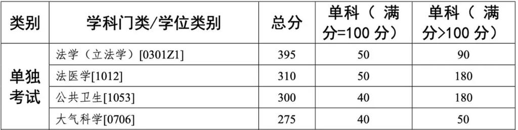 中山大学考研复试成绩-图2 中山大学考研复试成绩-图2