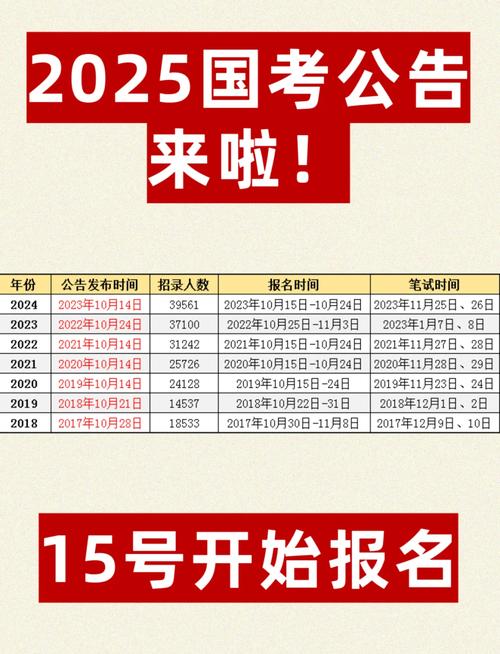 2025国考报名结束，竞争比多少？-图2