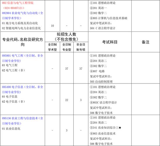 沈阳农大考研调剂有哪些要求？-图2