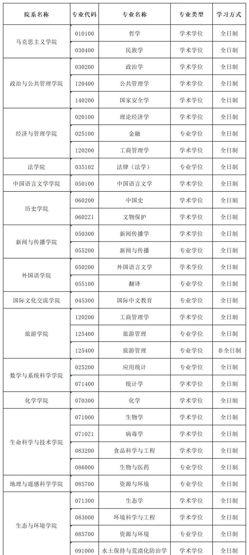 新疆大学化学考研调剂有名额吗?-图2 新疆大学化学考研调剂有名额吗?-图2