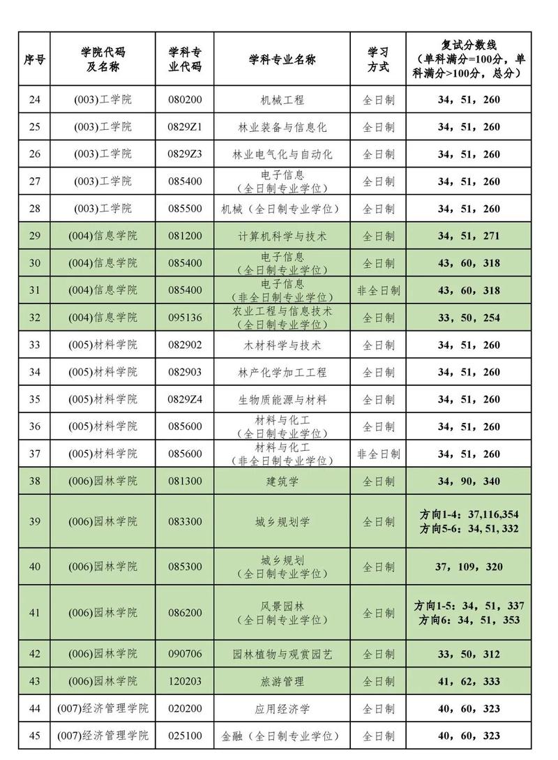 北林考研调剂有哪些要求？-图2