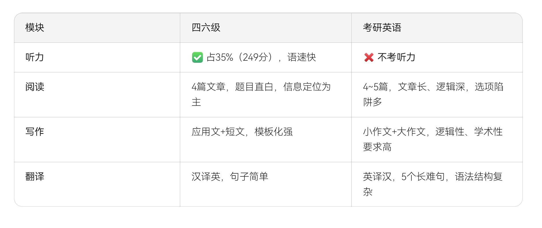 考研英语是否含四六级内容？-图3