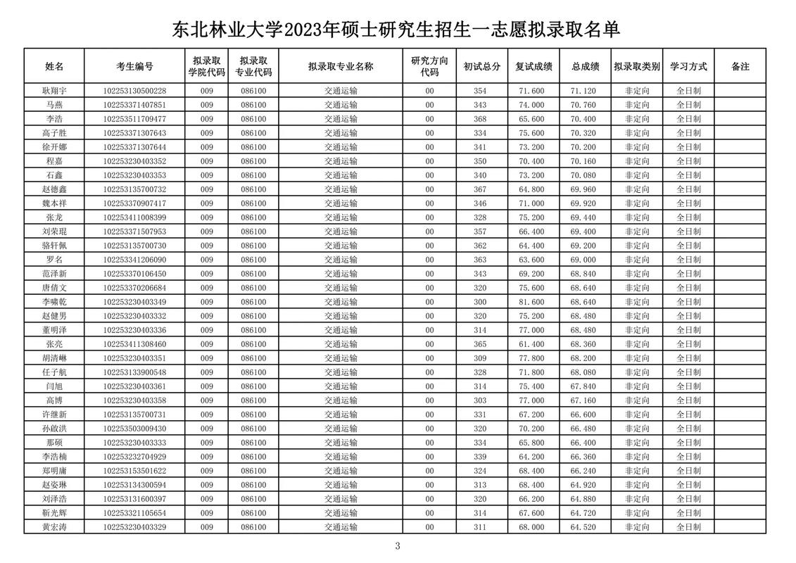 东北林业大学电气考研难不难？-图2