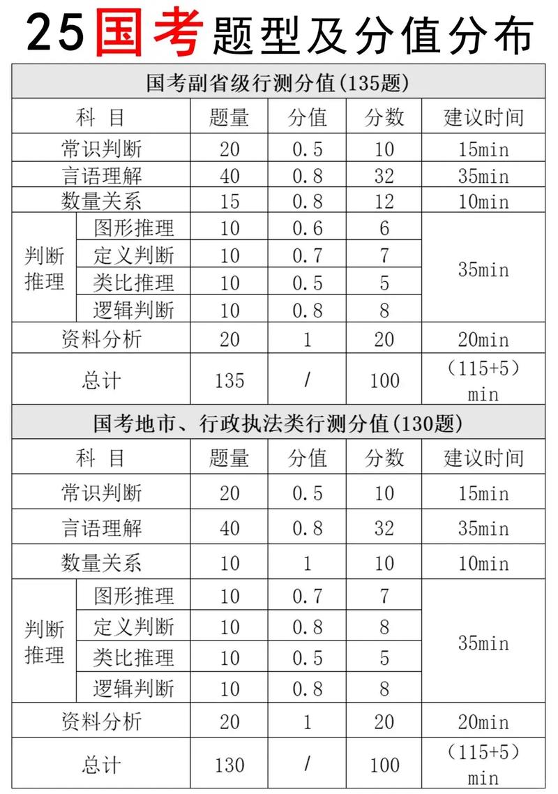 2011国考每题分值是多少？-图1