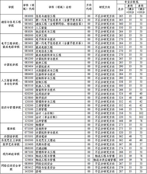 西安邮电大学考研名单有何亮点?-图1 西安邮电大学考研名单有何亮点?-图1