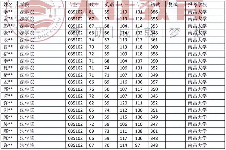 南昌大学法学考研分数线多少?-图1 南昌大学法学考研分数线多少?-图1