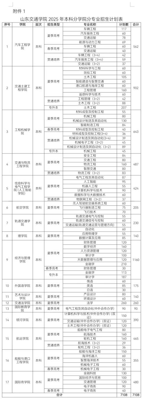 山东交通学院考研分数线多少？-图1