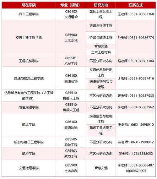 山东交通学院考研分数线多少？-图2