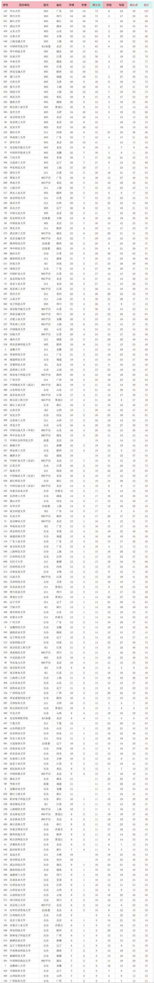 哪些院校考博一年有两次机会?-图2 哪些院校考博一年有两次机会?-图2