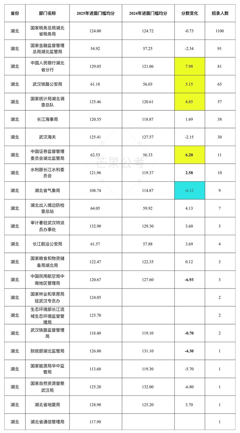 湖北2025国考排名何时公布?-图2 湖北2025国考排名何时公布?-图2