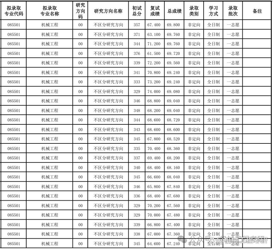 东北林业大学考研分数线多少？-图2
