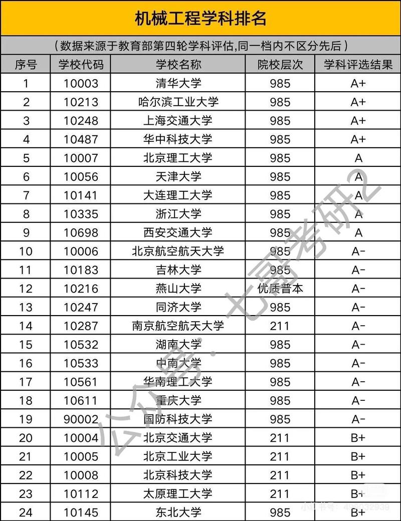 机械考研数二院校有哪些?-图2 机械考研数二院校有哪些?-图2