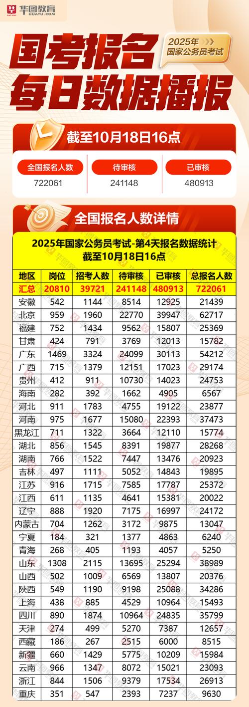 2025国考报名人数创新高？-图2