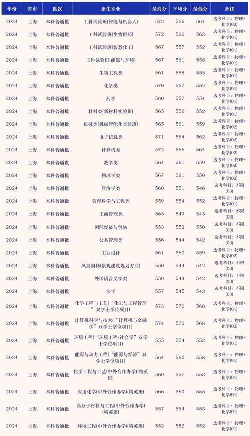 华东理工大学考博科目有哪些?-图2 华东理工大学考博科目有哪些?-图2