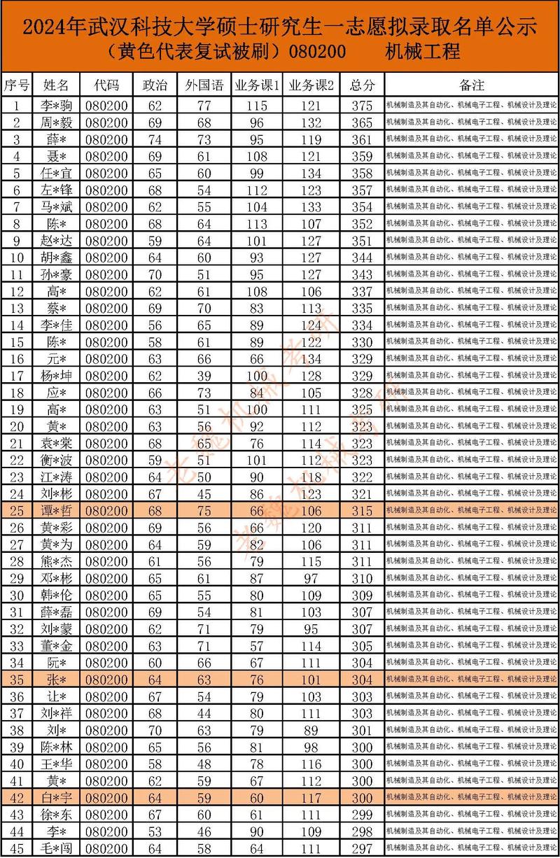 武汉科技大学机械考研难度如何？-图2