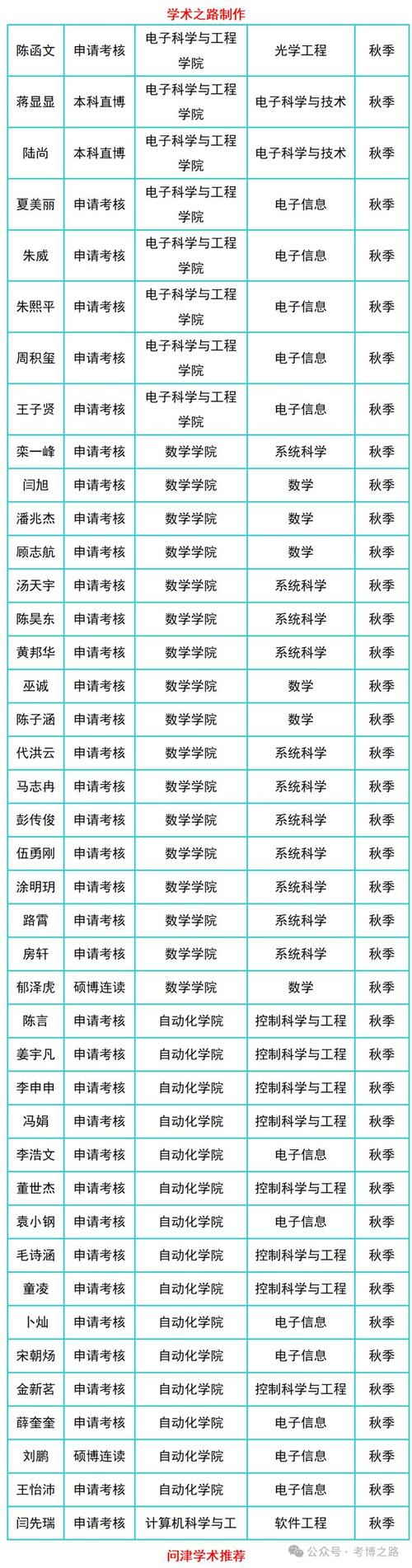 东南大学研究生院考博流程是什么？-图1