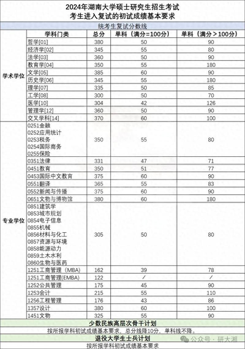 湖南大学考研成绩何时公布？-图1