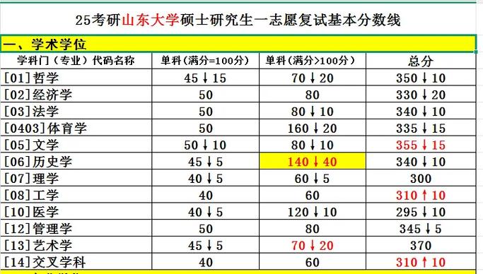 山东大学考研复试内容有哪些？-图1