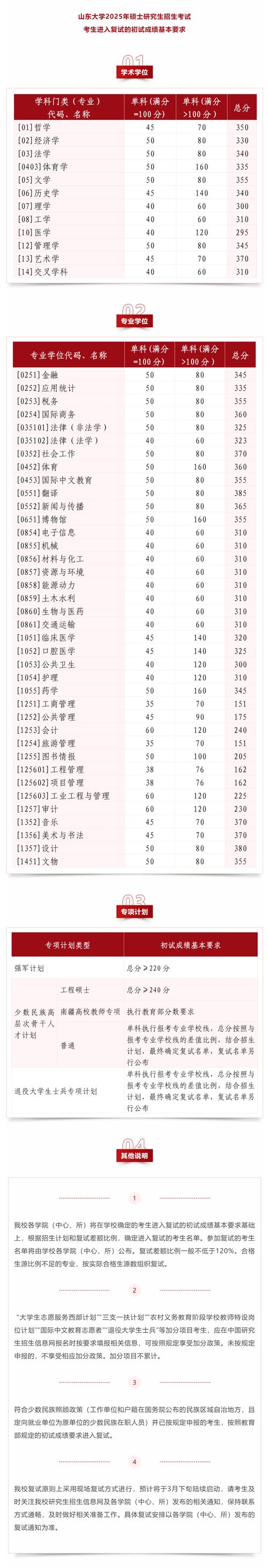 山东大学考研复试内容有哪些？-图2