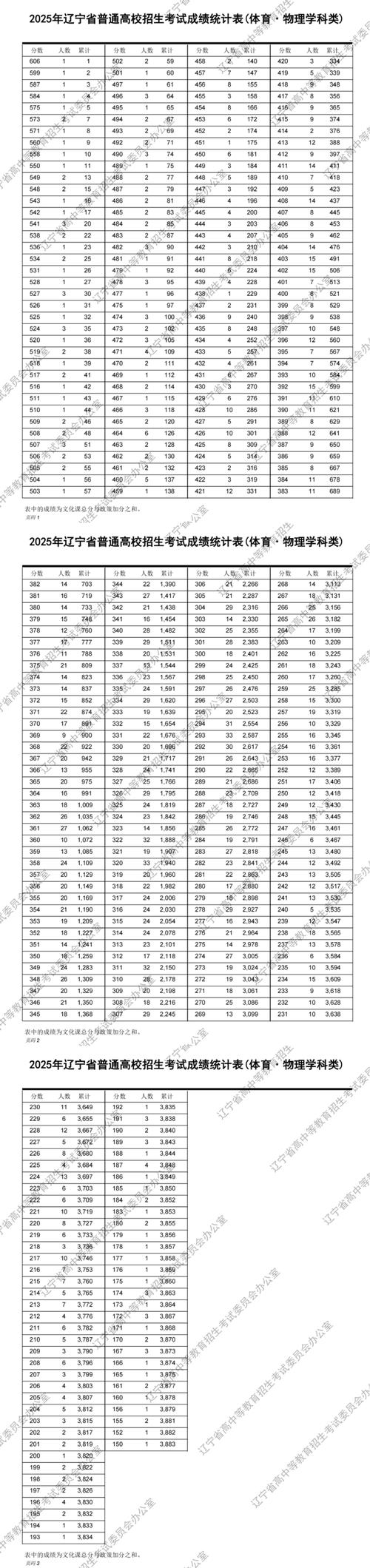 国考2025辽宁总分多少？-图1