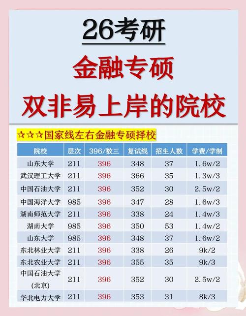 金融专硕考研,哪些学校排名靠前?-图1 金融专硕考研,哪些学校排名靠前?-图1