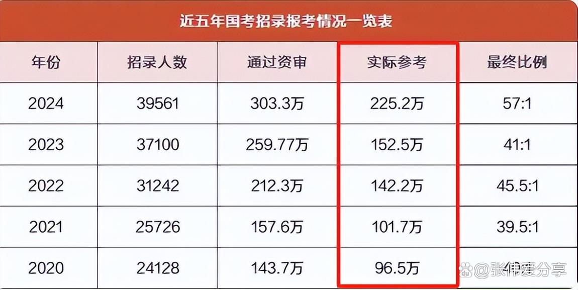 国考2025山东统计招录有何新变化？-图2