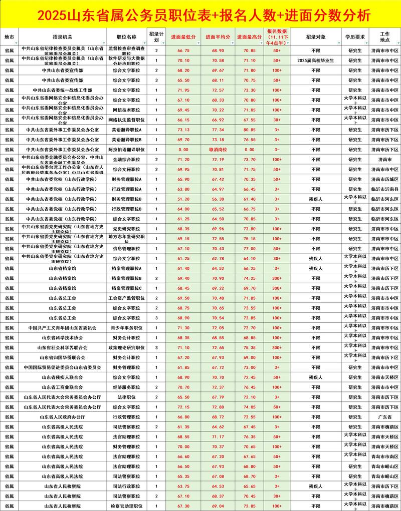 国考2025山东统计招录有何新变化？-图3