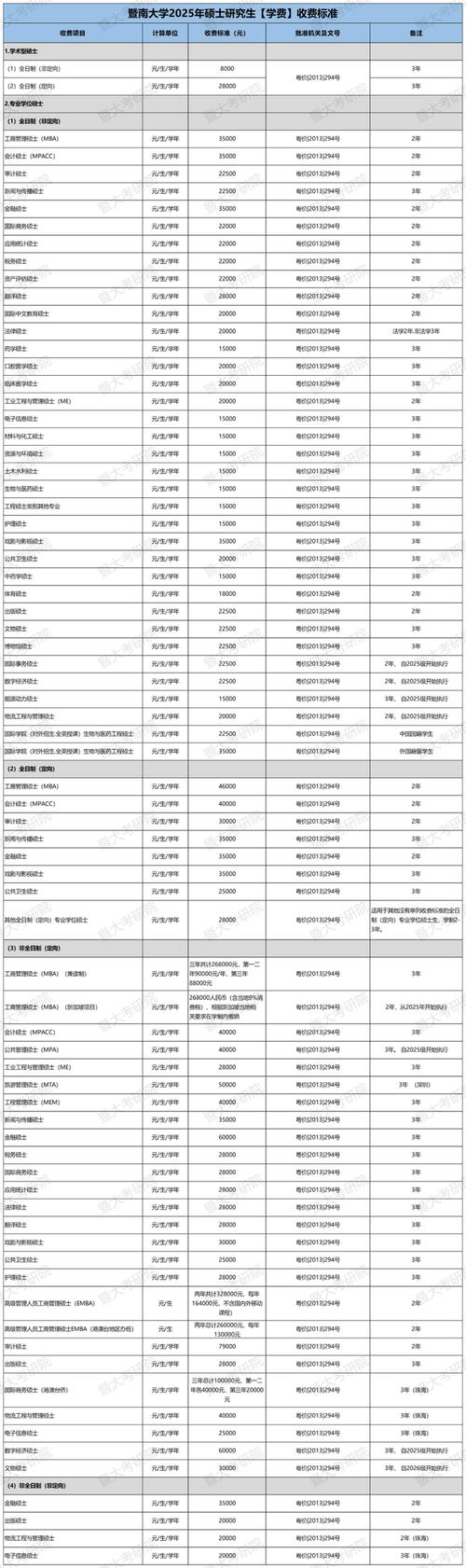 暨南大学考研报名费用是多少?-图1 暨南大学考研报名费用是多少?-图1