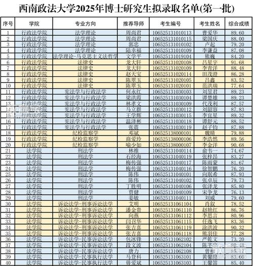 西南政法大学会计考研怎么准备？-图3