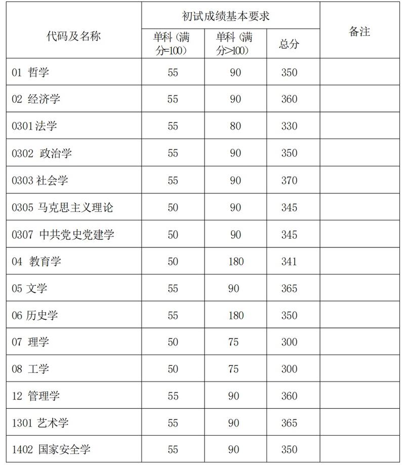 复旦考博分数线是多少?-图1 复旦考博分数线是多少?-图1