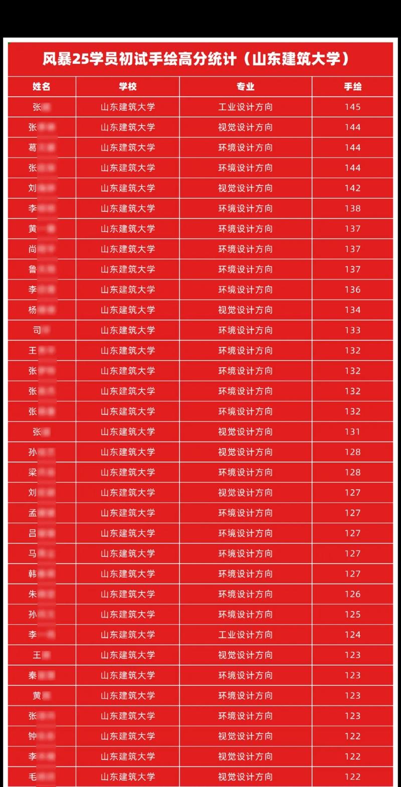 山东建筑大学本科考研难度如何?-图1 山东建筑大学本科考研难度如何?-图1