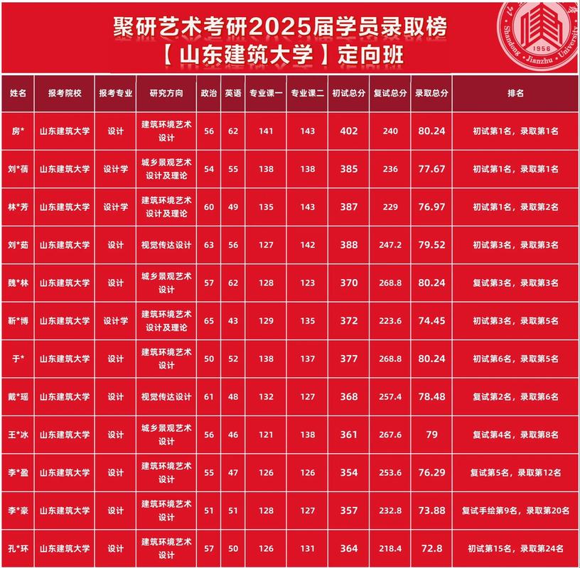 山东建筑大学本科考研难度如何?-图3 山东建筑大学本科考研难度如何?-图3