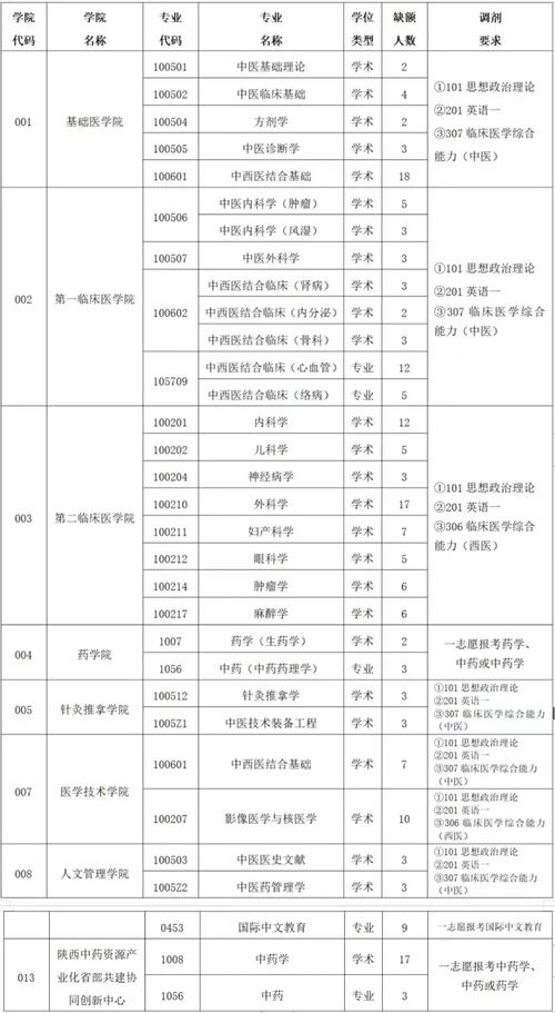 陕西中医药大学考研群-图2
