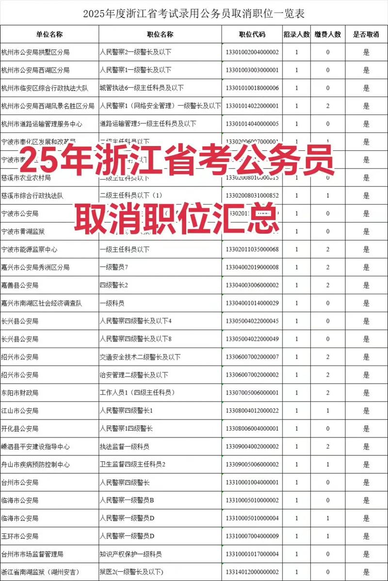 2025国考浙江岗位有何新变化?-图1 2025国考浙江岗位有何新变化?-图1