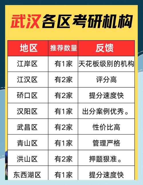 武汉武昌区考研报考点怎么选？-图1