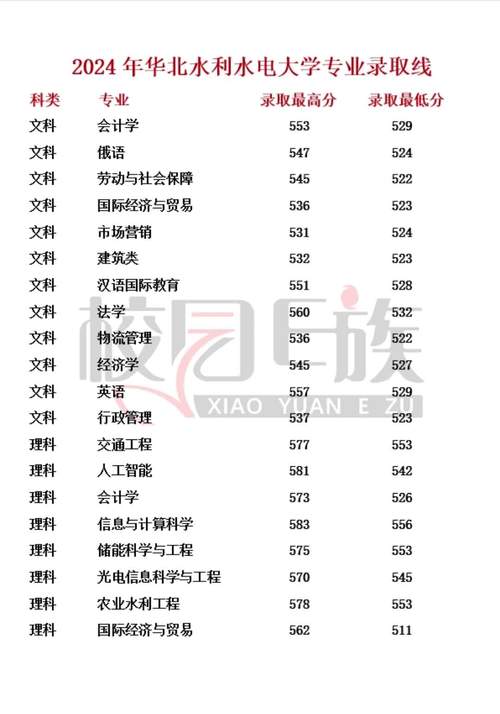 华北水利水电考研分数线多少？-图1