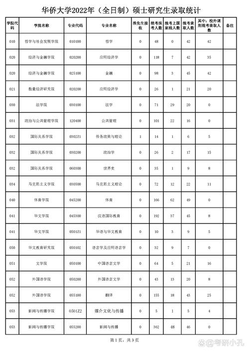 华侨大学考研录取人数具体多少？-图1
