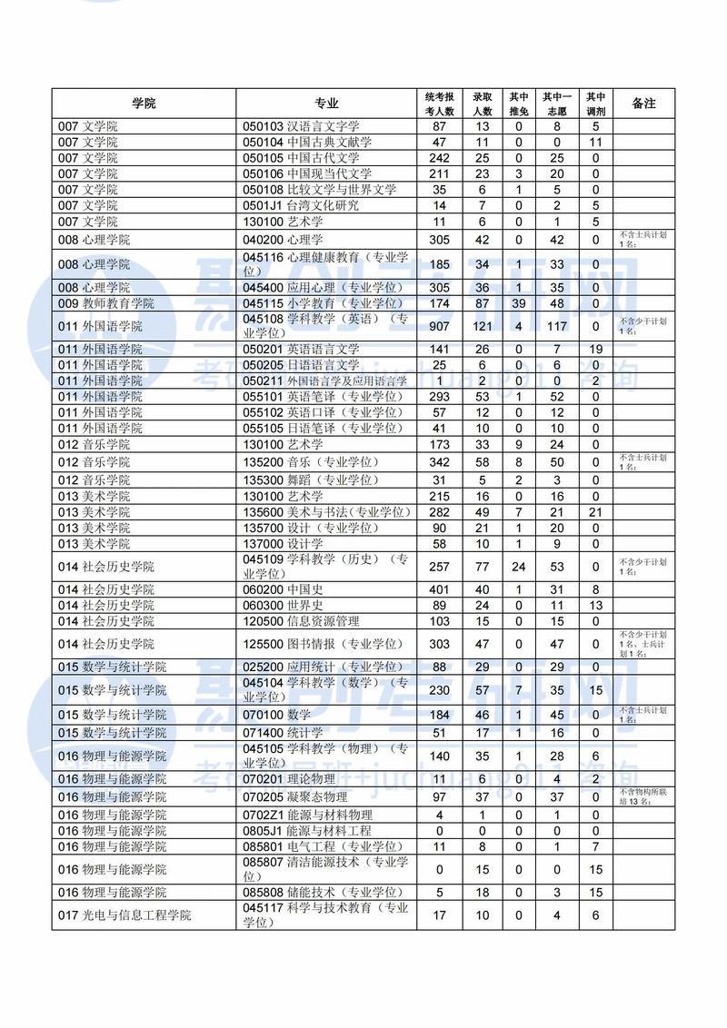 福建师范大学考研排名-图2