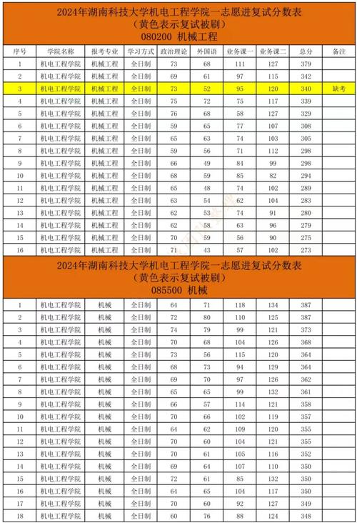湖南科大考研分数线是多少？-图1