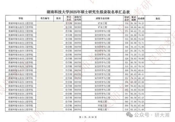 湖南科大考研分数线是多少？-图2