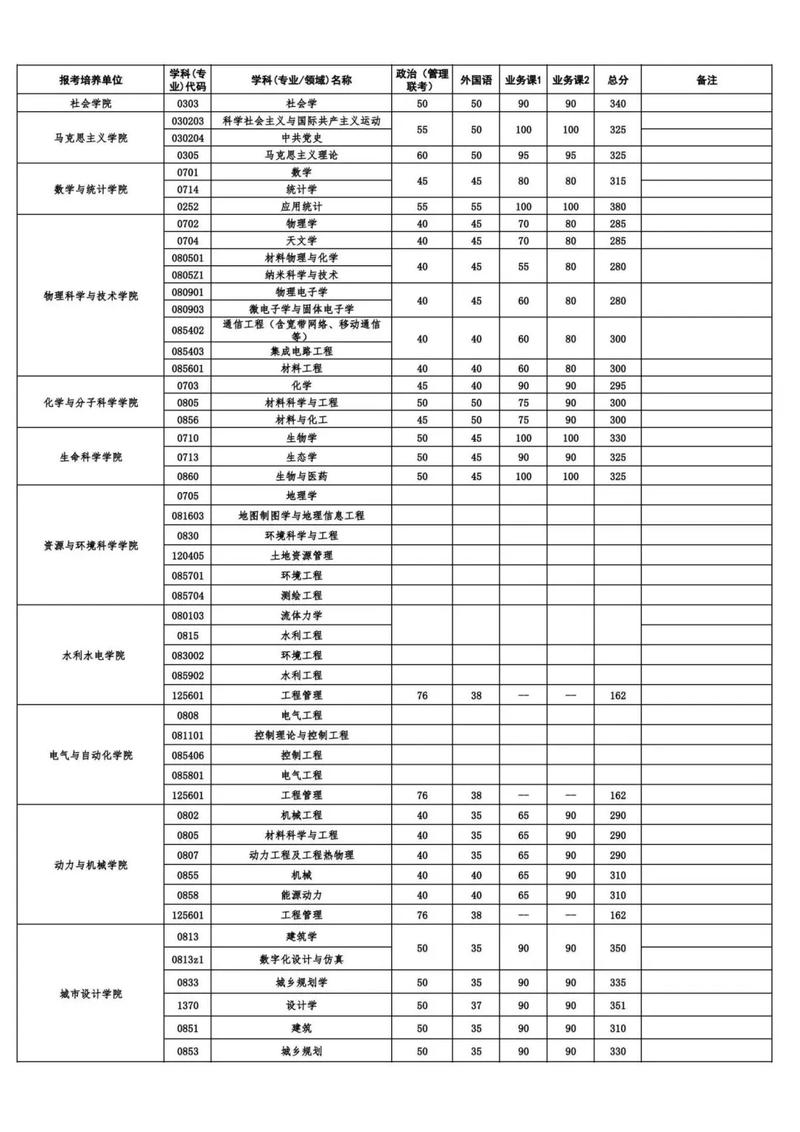 武汉大学生物考研分数线是多少？-图3