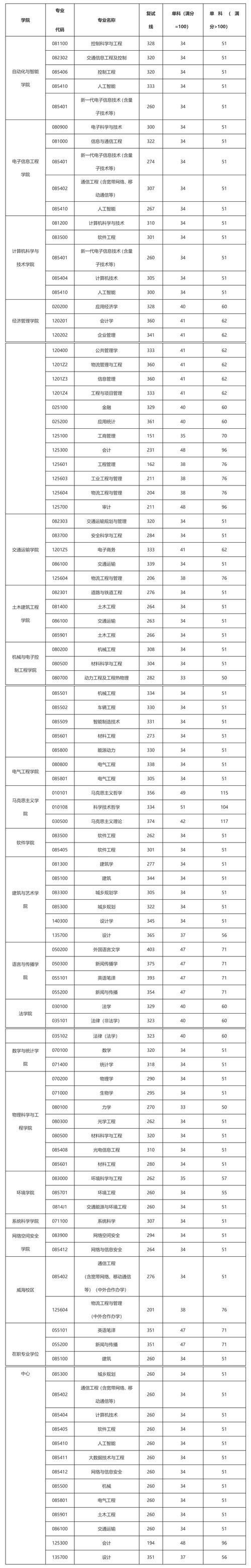 北京交大审计考研难不难？-图2
