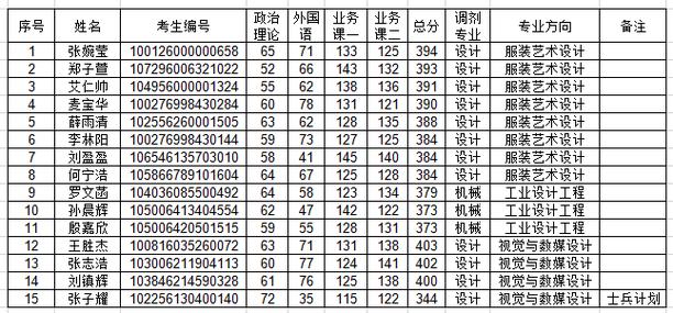 服装设计考研调剂有哪些学校可选？-图3