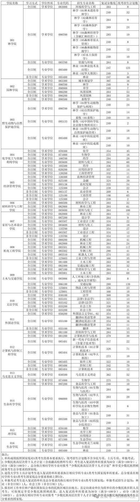 东北林业大学考研排名多少？-图1