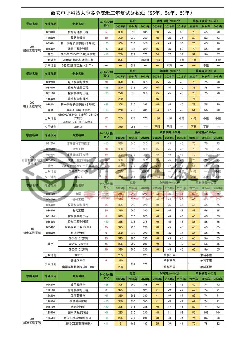 西电通信工程考研分数线多少？-图1