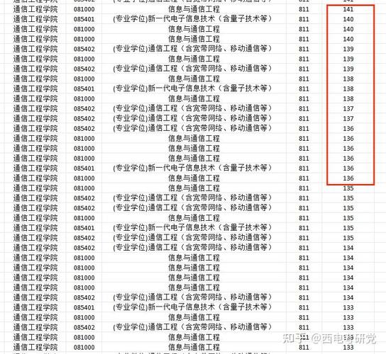 西电通信工程考研分数线多少？-图2