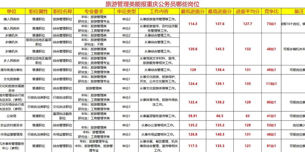 2025国考旅游管理岗位有哪些新变化？-图2