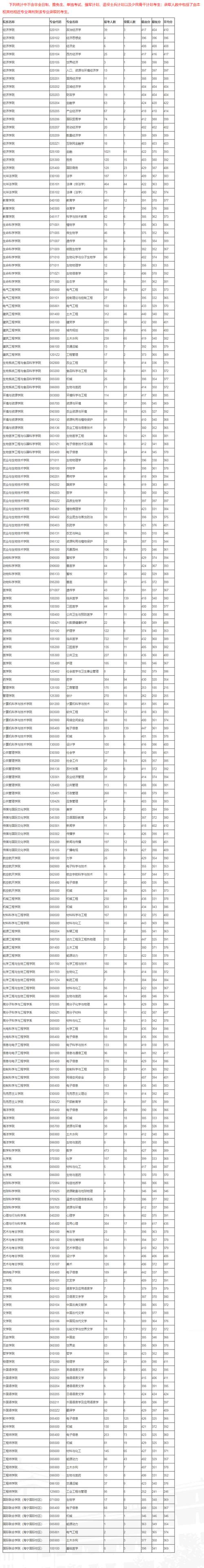 浙大考研好考专业有哪些？-图1